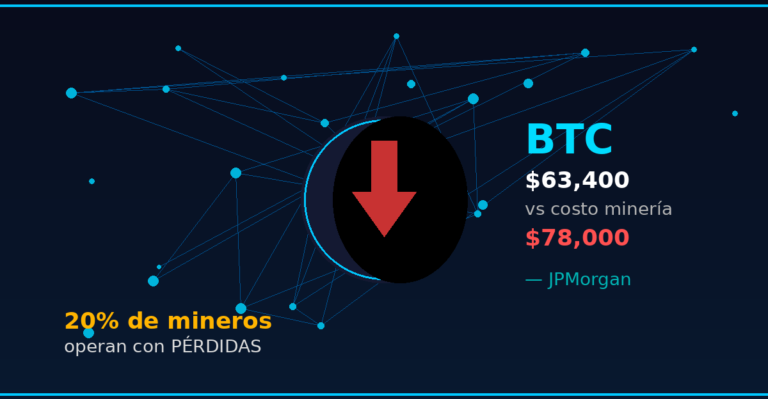 Bitcoin a $63,000: JPMorgan Revela que el 20% de los Mineros Opera con Pérdidas